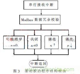 外科手術的&ldquo;殺手锏&rdquo;：新型LED無影燈控制系統的設計