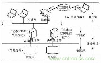 案例分析：打造以&ldquo;樹(shù)莓派&rdquo;為核心的多串口多總線服務(wù)器