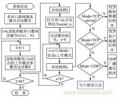 案例分析：打造以&ldquo;樹(shù)莓派&rdquo;為核心的多串口多總線服務(wù)器