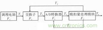 技術(shù)前線報(bào)道：提高遙測(cè)信號(hào)處理器測(cè)試性的方案