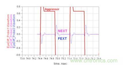 微帶線遠(yuǎn)端串?dāng)_和近端串?dāng)_時域響應(yīng)仿真（Waveform：波形；Aggressor：入侵信號）