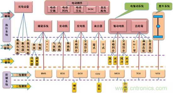 汽車電子一覽:詳解新能源汽車的技術(shù)分類