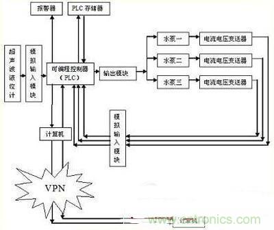 技術(shù)解析:以PLC為核心的集中控制系統(tǒng)的設(shè)計(jì)