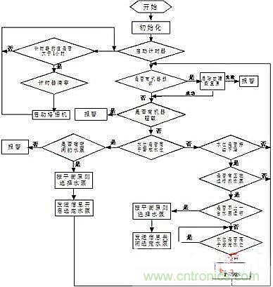 技術(shù)解析:以PLC為核心的集中控制系統(tǒng)的設(shè)計(jì)