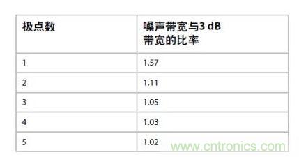  應用&ldquo;無噪聲&rdquo;電壓增益可以提高性能 &ndash;但不會使ADC過驅