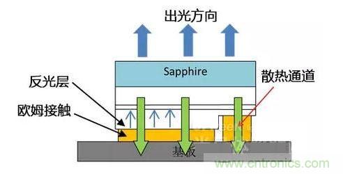 倒裝芯片出光方向、散熱通道、歐姆接觸、反光層位置示意圖
