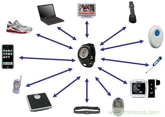 當可穿戴&ldquo;遭遇&rdquo;Bluetooth Smart，會發生怎樣的奇遇？