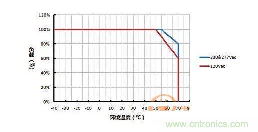 負載vs環境溫度的功率降額曲線