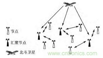 技術前沿:基于北斗導航系統+ZigBee的無線終端設計