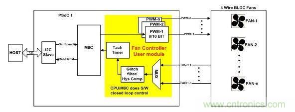 采用軟件閉環控制、基于PSoC1的風扇控制器