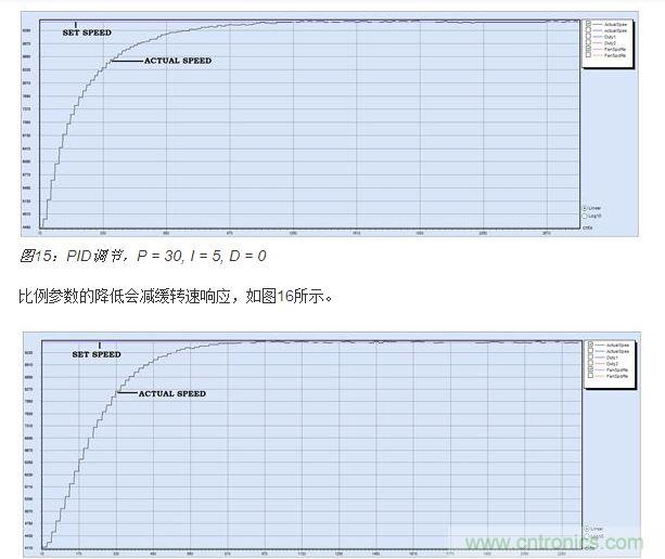 PID調節，P = 15, I = 5, D = 0