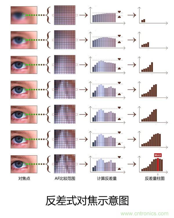 手機(jī)是怎么自動(dòng)對(duì)焦的？