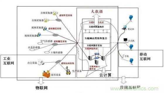 圖文解說互聯(lián)網(wǎng)、云計算、大數(shù)據(jù)