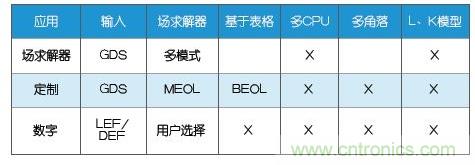 新的寄生電路提取挑戰(zhàn)，看先進(jìn)納米IC如何滿足新要求？