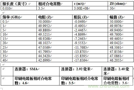 PCB設(shè)計：使用同軸連接器怎么發(fā)射PCB信號？