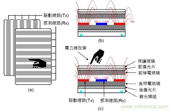 投射式電容觸摸示意圖。（a）驅(qū)動(dòng)線路與感測線路在上下不同的導(dǎo)電玻璃上；（b）與（c）驅(qū)動(dòng)線路與感測線路都在下方的導(dǎo)電玻璃上。（Source：Noun Project）