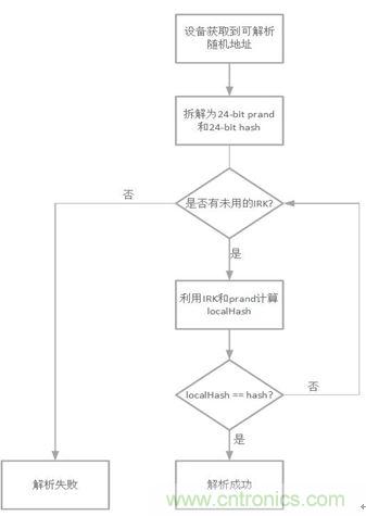 如何在使用藍(lán)牙4.2的同時(shí)還能保護(hù)隱私？