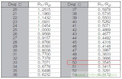 表1：70℃或50℃時，熱敏電阻RT特性的理想值。
