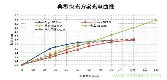 【導(dǎo)讀】在快速充電前30分鐘的大電流沖擊下，伴隨著發(fā)熱和溫升，將改變鋰電池的二次保護元件的競爭局面，取而代之的將是合作模式：PTC+fuse形成一個保護組合。它將實現(xiàn)快充讓鋰電池保護元件化敵為友的局面。  鋰電池是目前能量密度很高而且很輕的電池，但是由于化學(xué)特性非常活躍，所以本身因為有安全保護的需要，而增加充放電保護電路。充放電保護電路關(guān)鍵元件&mdash;&mdash; Mosfet也有一定比率的短路失效，如果鋰電池產(chǎn)量并不大，那么這個效果就不會體現(xiàn)出來。但是鋰電池的需求量非常大，僅2014年全球小型鋰電池出貨量就達(dá)56億顆。  在這么巨大的出貨量面前，即使1ppm的概率風(fēng)險，那也是平均有5600次/年的危險事件可能發(fā)生。所以在主保護電路之外，再加一個二次保護，進一步降低風(fēng)險。在二次保護的元器件中，一般只用一顆元件，有用一次性斷保險絲的，也有用PTC的，還有用溫度保險絲等多種元件。用了PTC就不用保險絲（fuse），用了保險絲（fuse）就不用PTC，保護器件是相互競爭關(guān)系，就好像不同的等位基因爭奪染色體上同一個位置一樣。但是由于各種保護元件并非是全面勝出，所以形成了多種元件并存的局面，滿足各種不同的應(yīng)用需求。  快充讓鋰電池保護元件化敵為友　  但是隨著智能手機快速普及，手機電池容量越來越大，出現(xiàn)了快速充電的需求，目前已經(jīng)有多個標(biāo)準(zhǔn)如OPPO Vooc標(biāo)準(zhǔn)，高通的QC 2.0標(biāo)準(zhǔn)，MTK的Pump Express Plus的標(biāo)準(zhǔn)橫出于世。在快速充電的情況下，在前30分鐘內(nèi)的電流會很大，一般會達(dá)到3A左右。  圖2  在快速充電前30分鐘的大電流沖擊下，伴隨著發(fā)熱和溫升，將改變鋰電池的二次保護元件的競爭局面，取而代之的將是合作模式：PTC+fuse形成一個保護組合。  圖3  首先，PTC+fuse可以互補溫度保護和過流保護。PTC具有溫度保護功能，但是由于溫度折減比率比較高，所以選擇規(guī)格比較大，相對過電流保護能力就弱了一些，而且PTC動作速度較慢。保險絲（fuse）對于溫度不敏感，不能提供溫度保護，但是溫度折減比率也非常低，所以可以選擇比較小的電流規(guī)格，相對過流保護能力強，而且動作速度快得多。  其次，PTC+fuse將會是通過UL2054的低成本解決方案。在大電流充電情況下，僅靠單一元件比較難通過UL2054的全部測試，因為每個元件都有一些優(yōu)點和不足。第一，常用的PTC。因為充電電流很大，為了保證在快速充電而溫升很高的情況下不動作，選擇的規(guī)格必然會到1206 6A/7A。選擇如此大的規(guī)格，鋰電池在通過UL2054的LPS測試時就會碰到困難，因為很難在60秒內(nèi)將電流限制在8A以下。第二，常用的保險絲 （fuse）。最大的優(yōu)點是對于溫度不敏感，可以選擇5A規(guī)格，《=5A規(guī)格保險絲極有利于鋰電池通過UL2054 的LPS測試；但是因為本身對于溫度不敏感，不具備過溫保護功能，所以比較難通過UL2054的6V/1C和6V2C的濫充測試項目。第三，三端保險絲，雖然能夠解決過溫保護的溫度，但是因為電流規(guī)格更大，高達(dá)10A/12A，也過不了LPS測試；而且成本很高。第四，有的廠商采用雙IC方案，雖然效果比較好，但是成本比較高。如果將PTC和保險絲（fuse）相結(jié)合，首先依靠對溫度不敏感的5A保險絲（fuse）輕松通過LPS、短路等測試項目；然后再依靠1206 6A/7A 的PTC通過6V/1C和6V2C的濫充等測試項目，整個方案成本很低。  最后，PTC+fuse的保護方案將較單一元件更安全。因為將兩個元件組合在一起，相當(dāng)于在二次保護之外又加了一次保護，對鋰電池的安全性又加了一重保險，進一步大幅降低風(fēng)險系數(shù)。