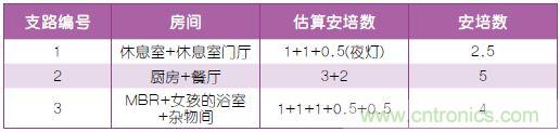 表2:布線規劃。