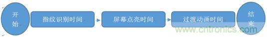橫向測(cè)評(píng)十大暢銷款，看手機(jī)指紋解鎖哪家歡喜哪家愁？