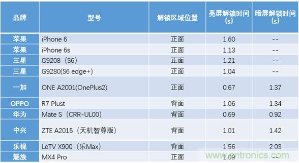 橫向測(cè)評(píng)十大暢銷款，看手機(jī)指紋解鎖哪家歡喜哪家愁？