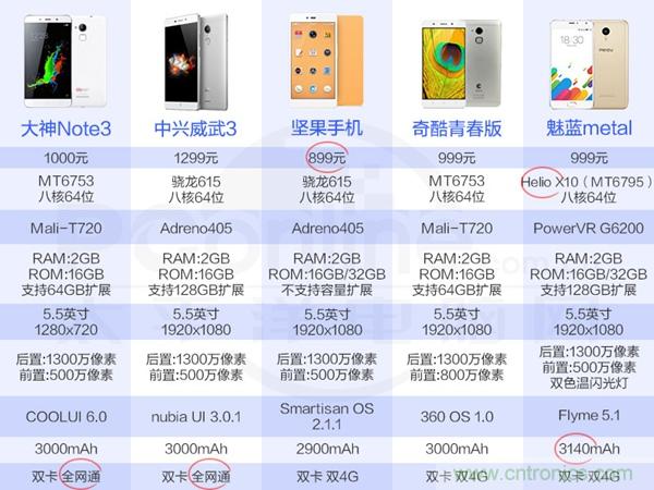 2015年9款千元智能手機橫評：誰才是紅海霸主？