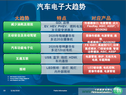 安森美汽車電子龐大銷售市場帶動半導體行業需求與日俱增