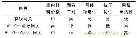 基于嵌入式的無線智能家居網關設計方案
