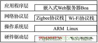 基于嵌入式的無線智能家居網關設計方案