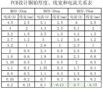 (多圖) 超強整理!PCB設計之電流與線寬的關系