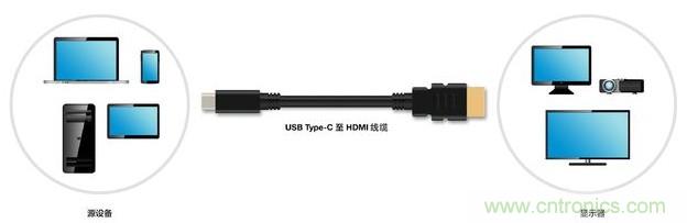 HDMI搭配USB Type-C，轉接配件廠商將受沖擊！