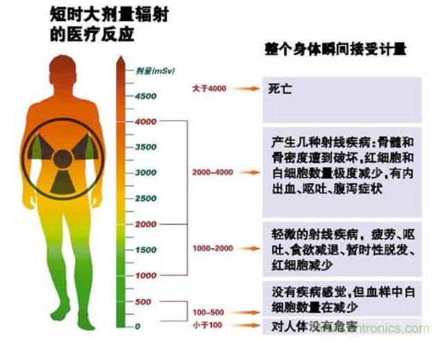 編輯親測(cè)帶你了解輻射真相，讓你不再談&ldquo;輻&rdquo;色變