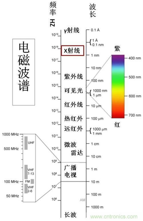 到底什么是電磁輻射？由WHO告訴你吧