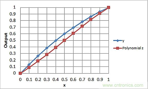 傳感器信號調節器如何解決感測元件輸出非線性化問題？