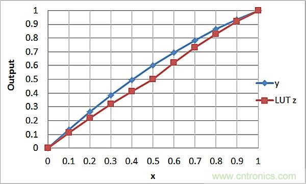 傳感器信號調節器如何解決感測元件輸出非線性化問題？