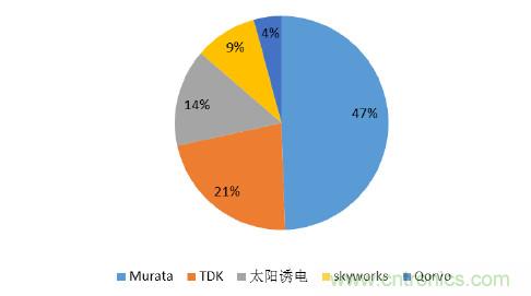 2017年中國射頻器件行業發展趨勢如何？