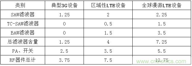 2017年中國射頻器件行業發展趨勢如何？