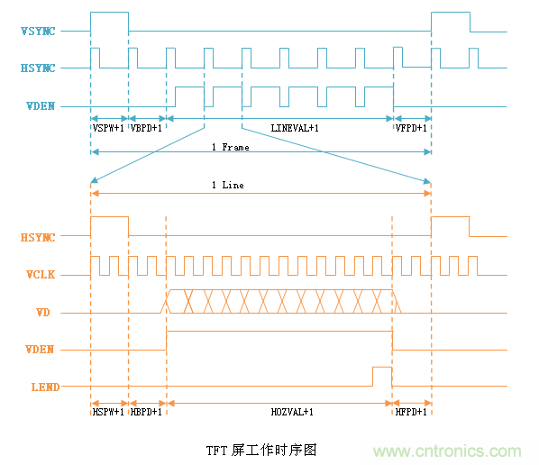 LCD控制器難調(diào)試？教你用示波器就能輕松解決