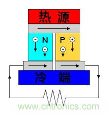 溫差發電機：不用電的&ldquo;智能&rdquo;風扇