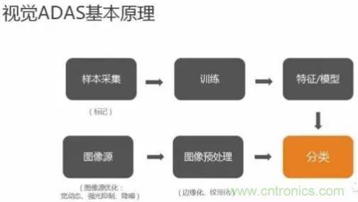 從硬件到算法，單目視覺(jué)ADAS背后有哪些技術(shù)原理及難點(diǎn)？