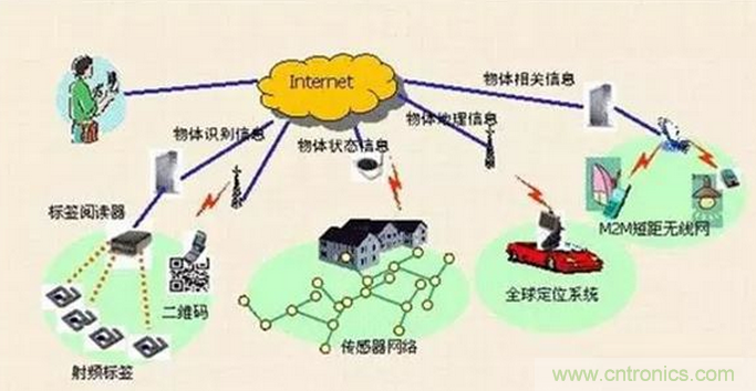 傳感器在物聯網行業中如何發揮潛能？