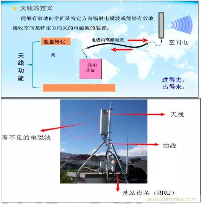 最好的天線基礎(chǔ)知識(shí)！超實(shí)用 隨時(shí)查詢