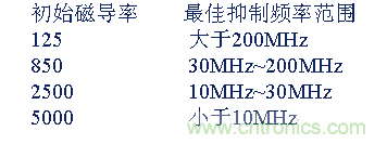 從22個方面分析:電源PCB設計與EMC的關聯