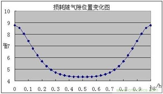 一次弄懂：集膚效應、鄰近效應、邊緣效應、渦流損耗