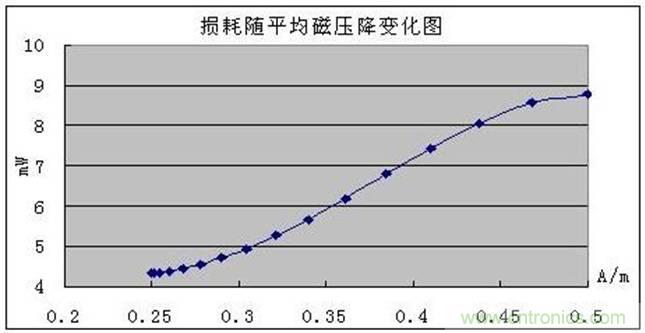 一次弄懂：集膚效應、鄰近效應、邊緣效應、渦流損耗