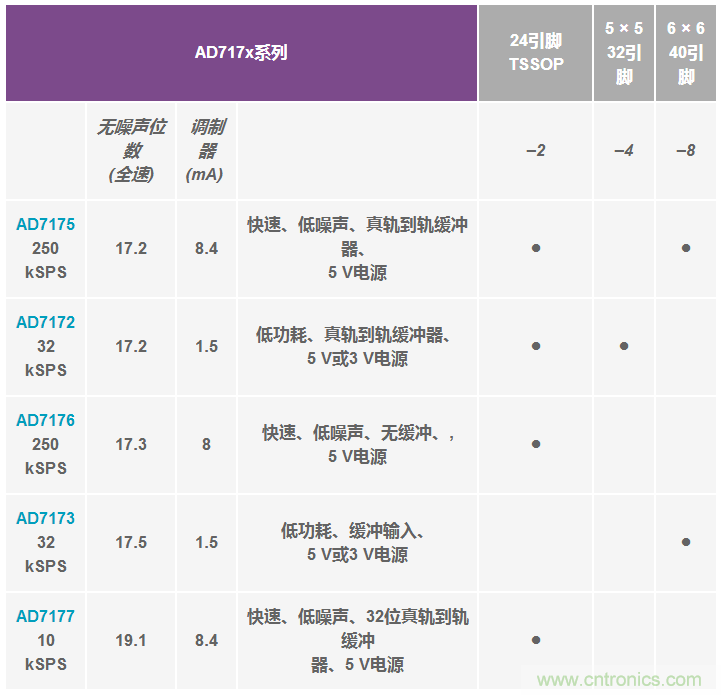 &Sigma;-&Delta;型ADC拓撲結構 基本原理：第二部分
