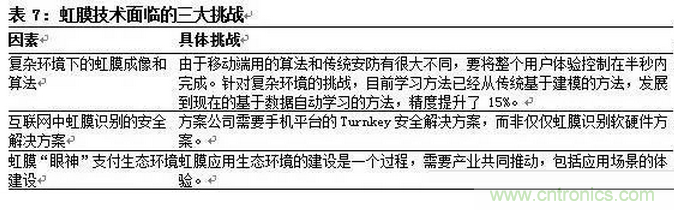 一文看懂智能圖像傳感器行業的前世今生