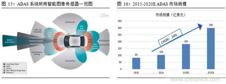 一文看懂智能圖像傳感器行業的前世今生