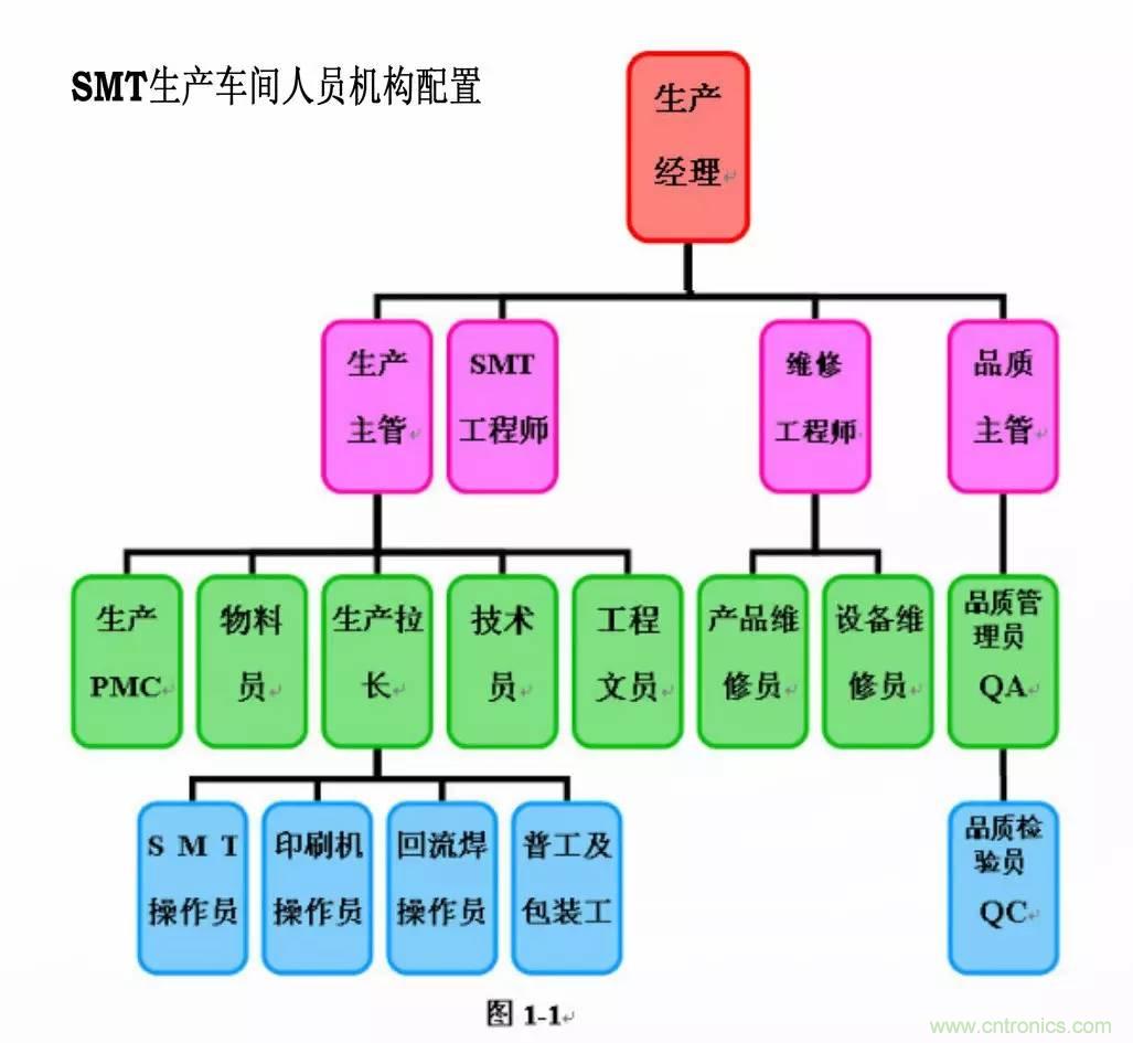 SMT無塵貼片車間生產(chǎn)環(huán)境要求與SMT制程管理規(guī)定實用手冊?。? width=